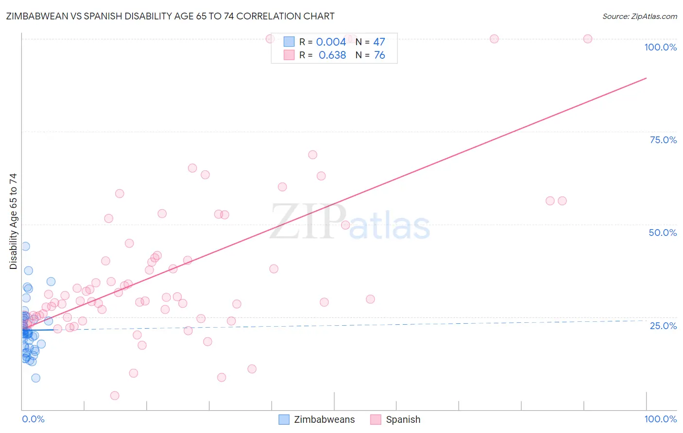 Zimbabwean vs Spanish Disability Age 65 to 74