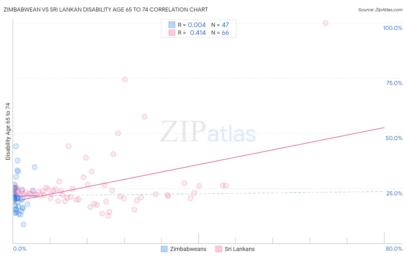 Zimbabwean vs Sri Lankan Disability Age 65 to 74