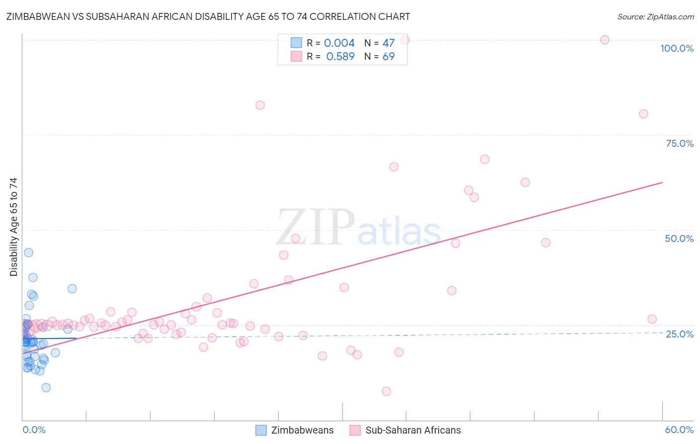 Zimbabwean vs Subsaharan African Disability Age 65 to 74