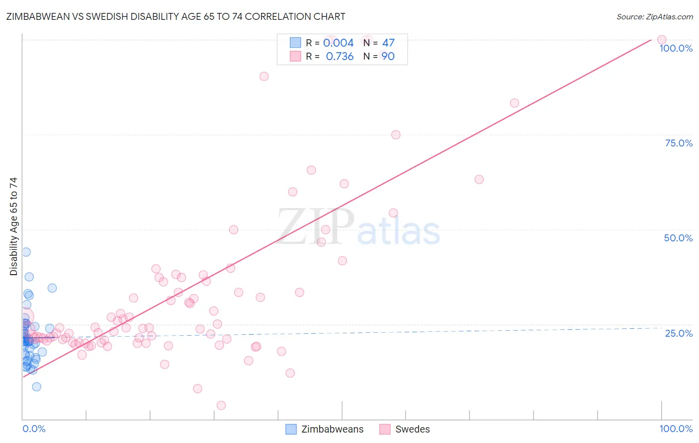 Zimbabwean vs Swedish Disability Age 65 to 74