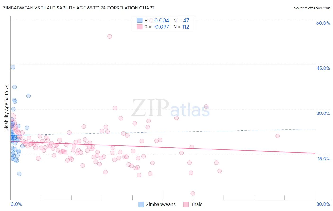 Zimbabwean vs Thai Disability Age 65 to 74