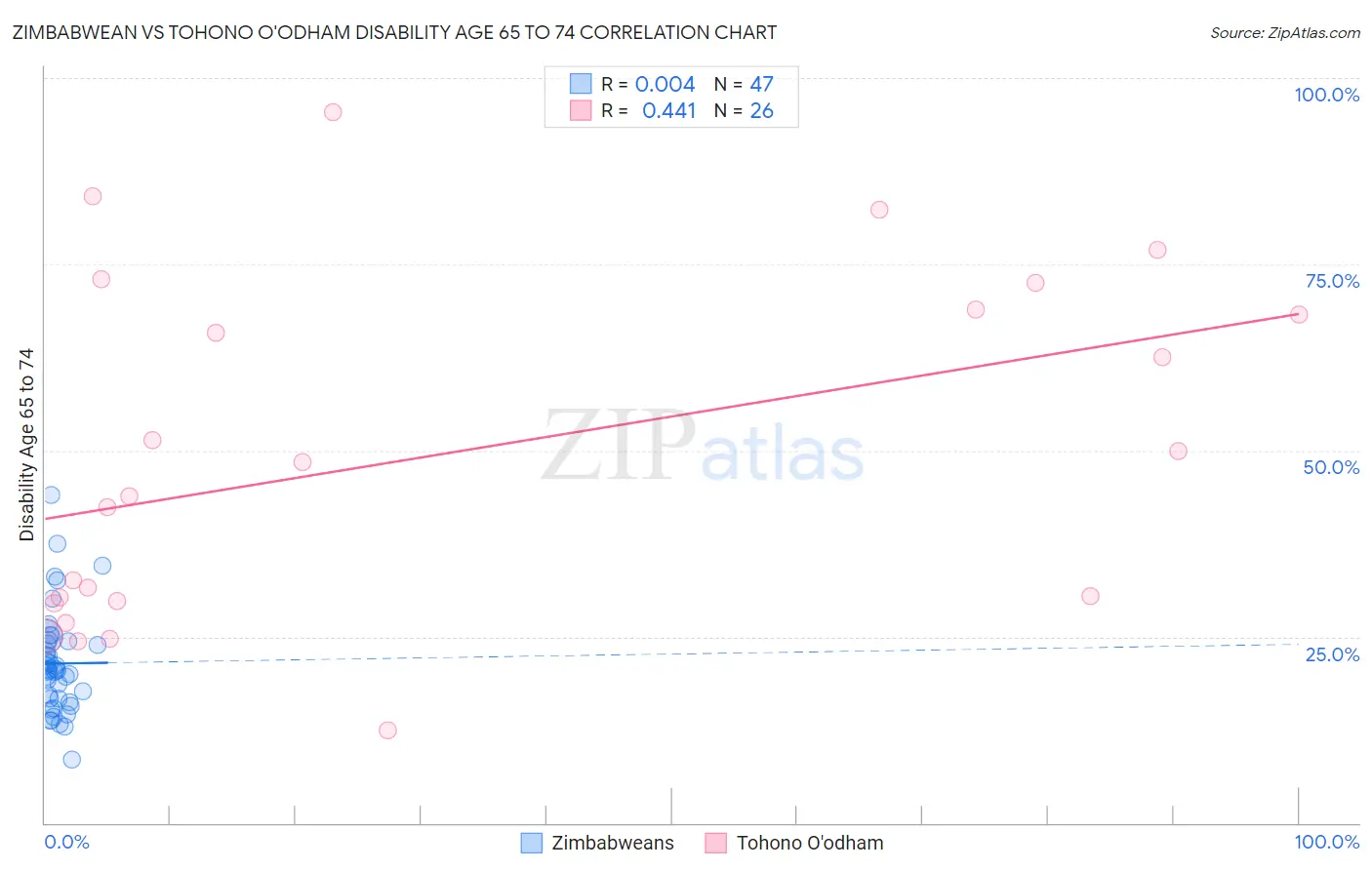 Zimbabwean vs Tohono O'odham Disability Age 65 to 74