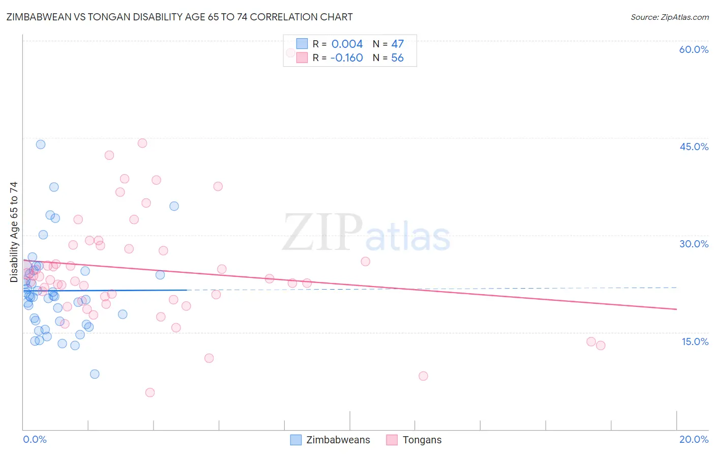 Zimbabwean vs Tongan Disability Age 65 to 74