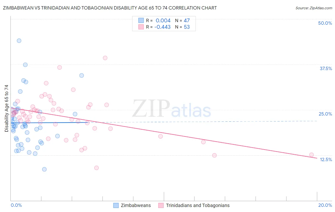 Zimbabwean vs Trinidadian and Tobagonian Disability Age 65 to 74