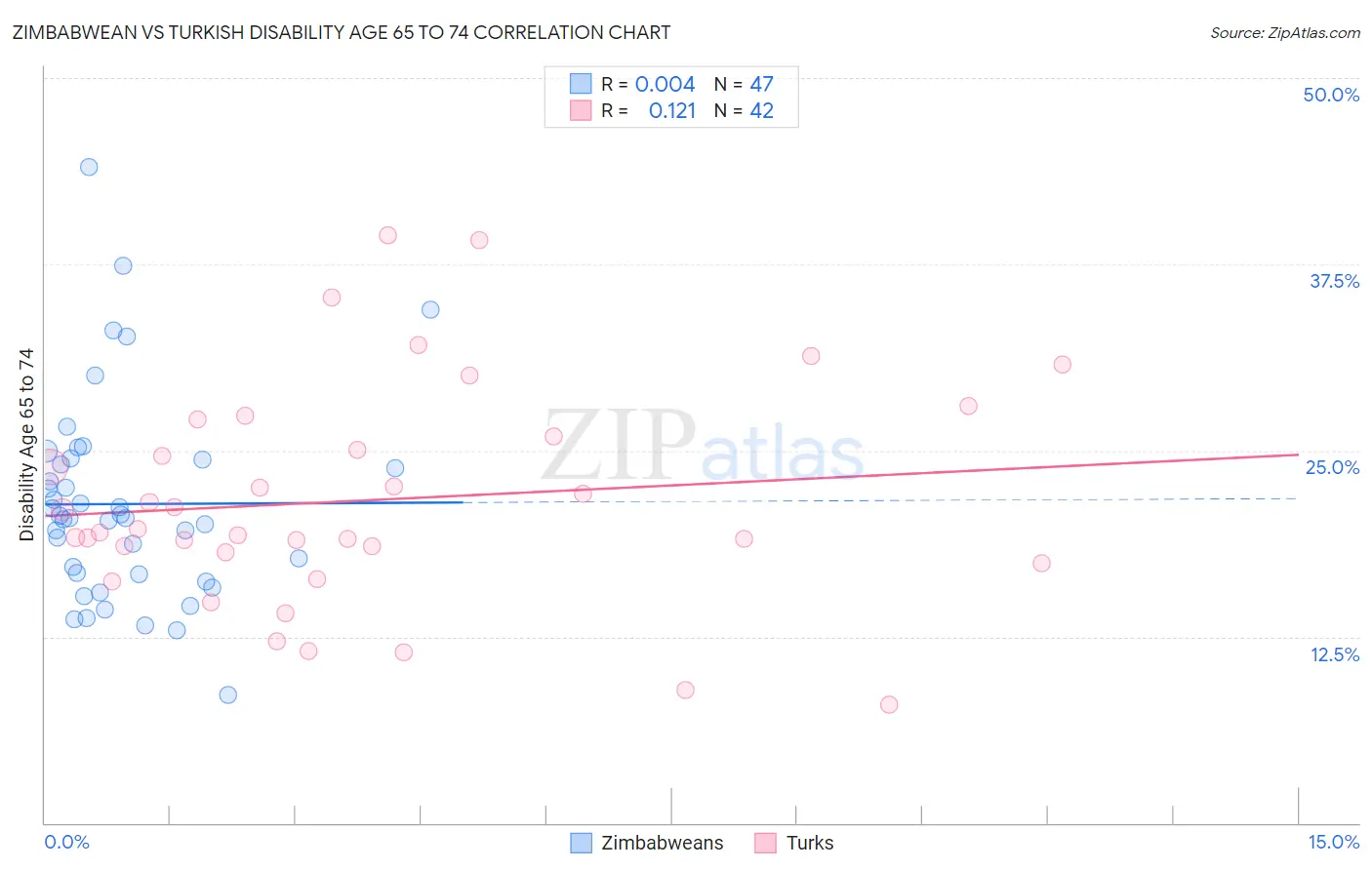 Zimbabwean vs Turkish Disability Age 65 to 74