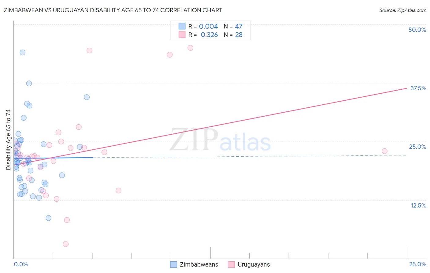 Zimbabwean vs Uruguayan Disability Age 65 to 74