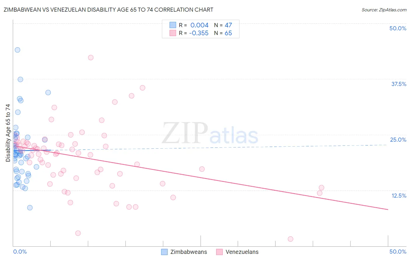 Zimbabwean vs Venezuelan Disability Age 65 to 74