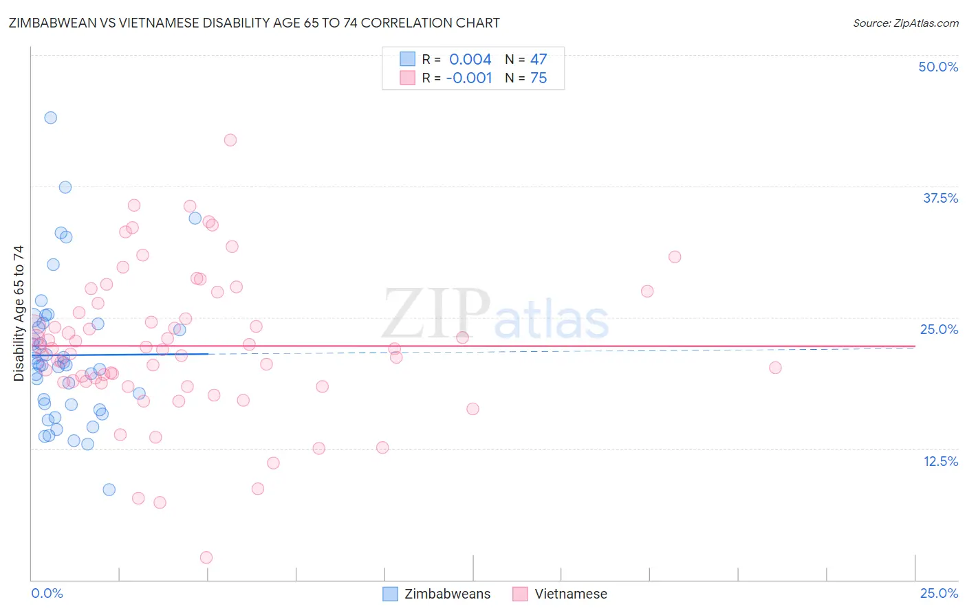 Zimbabwean vs Vietnamese Disability Age 65 to 74