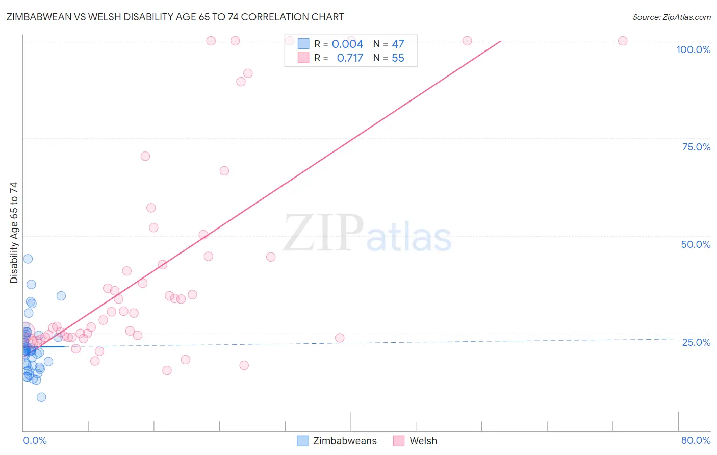 Zimbabwean vs Welsh Disability Age 65 to 74
