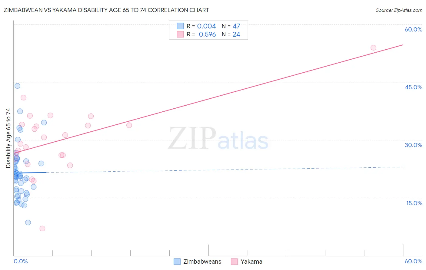 Zimbabwean vs Yakama Disability Age 65 to 74