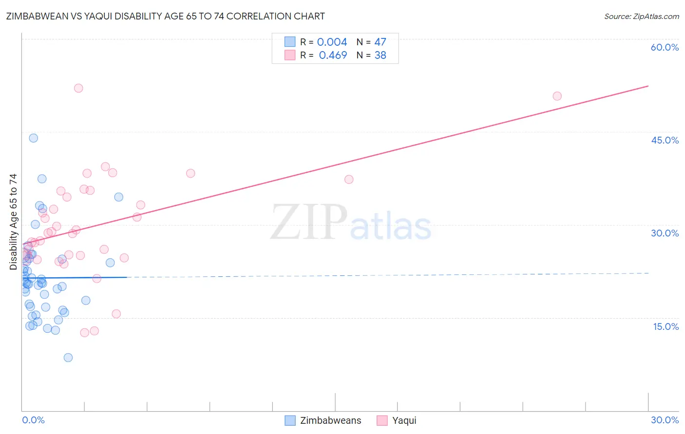 Zimbabwean vs Yaqui Disability Age 65 to 74