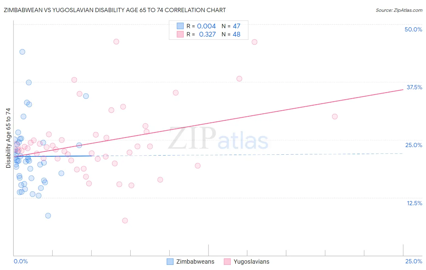 Zimbabwean vs Yugoslavian Disability Age 65 to 74