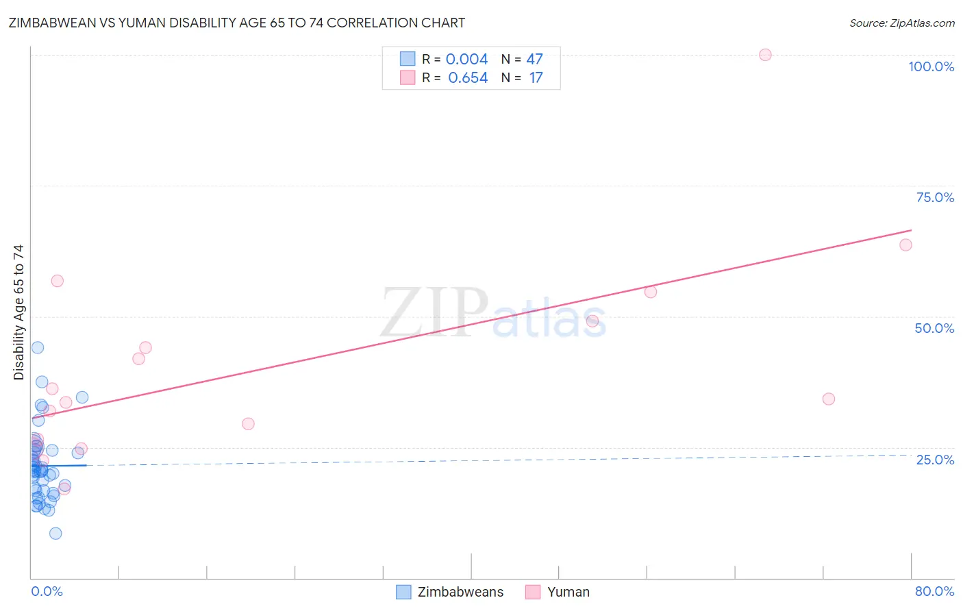 Zimbabwean vs Yuman Disability Age 65 to 74
