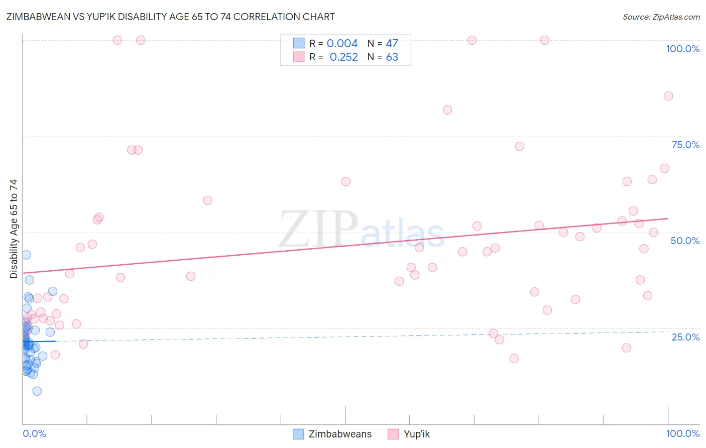 Zimbabwean vs Yup'ik Disability Age 65 to 74