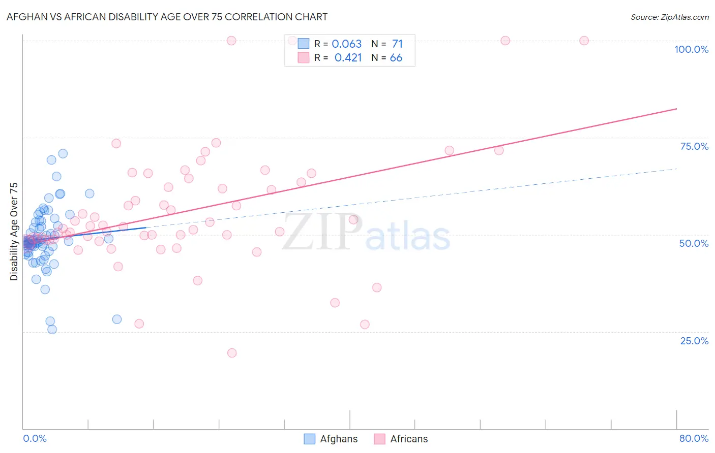 Afghan vs African Disability Age Over 75