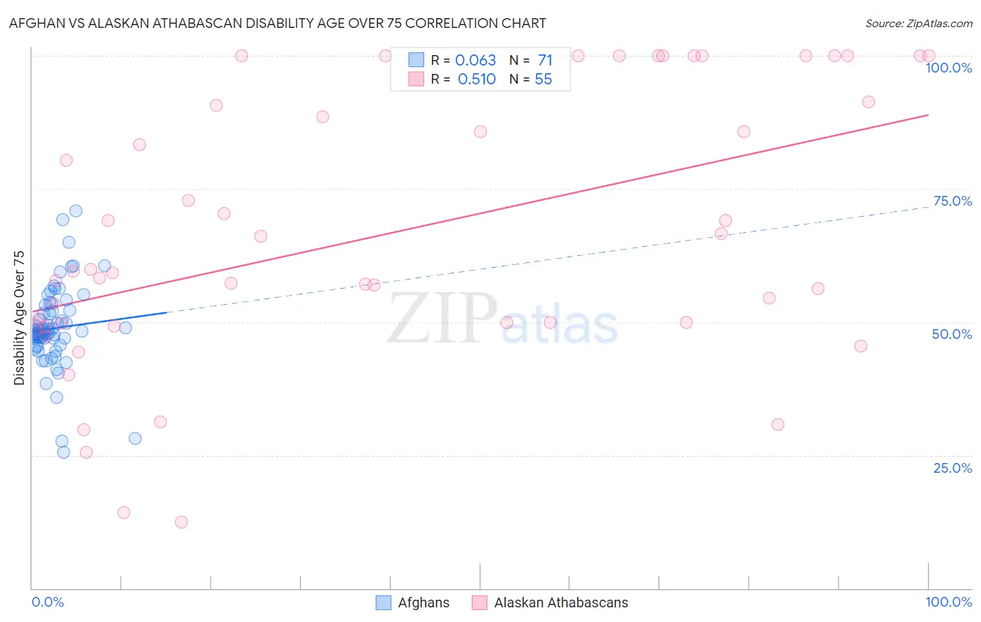 Afghan vs Alaskan Athabascan Disability Age Over 75