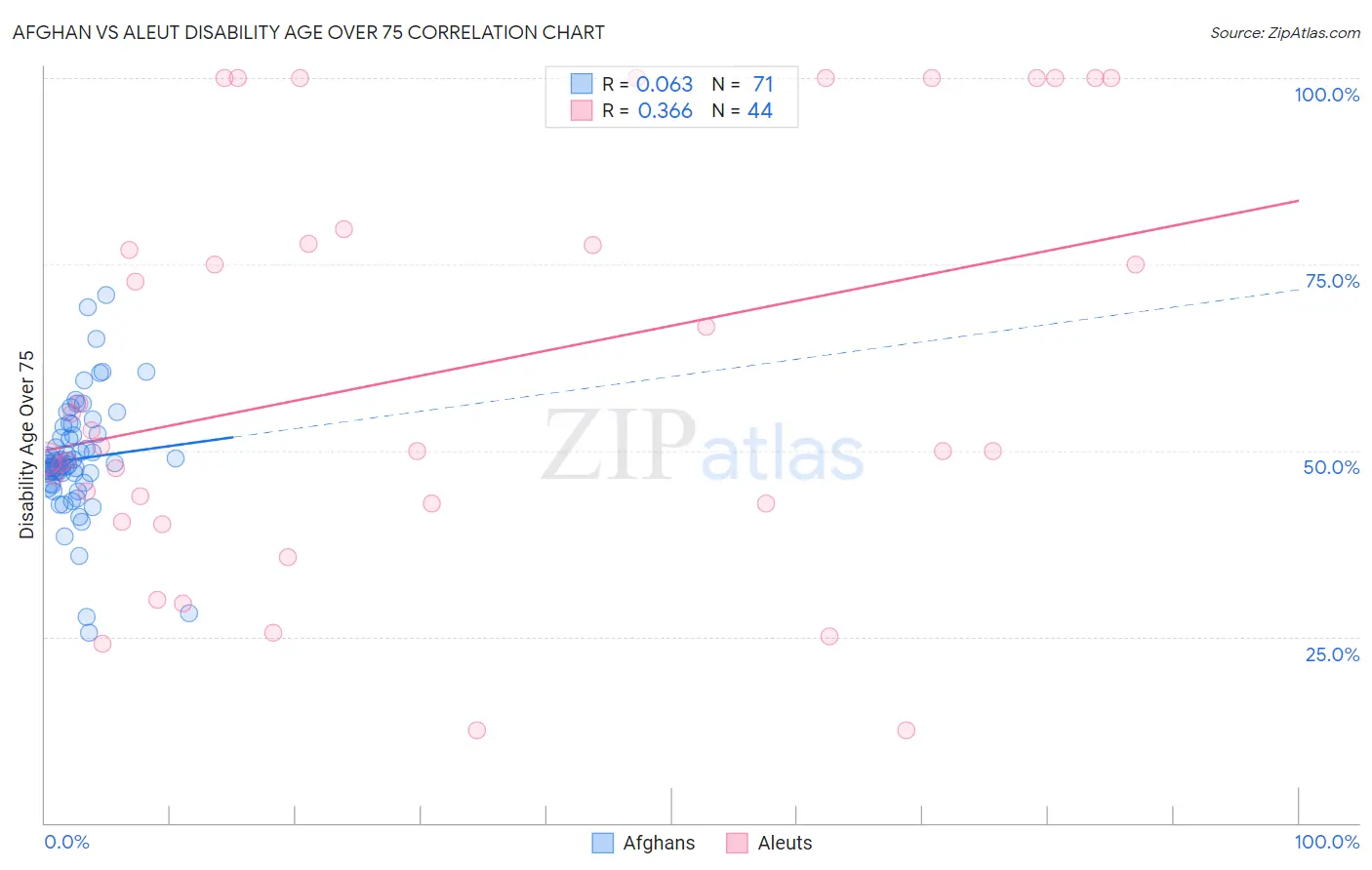 Afghan vs Aleut Disability Age Over 75