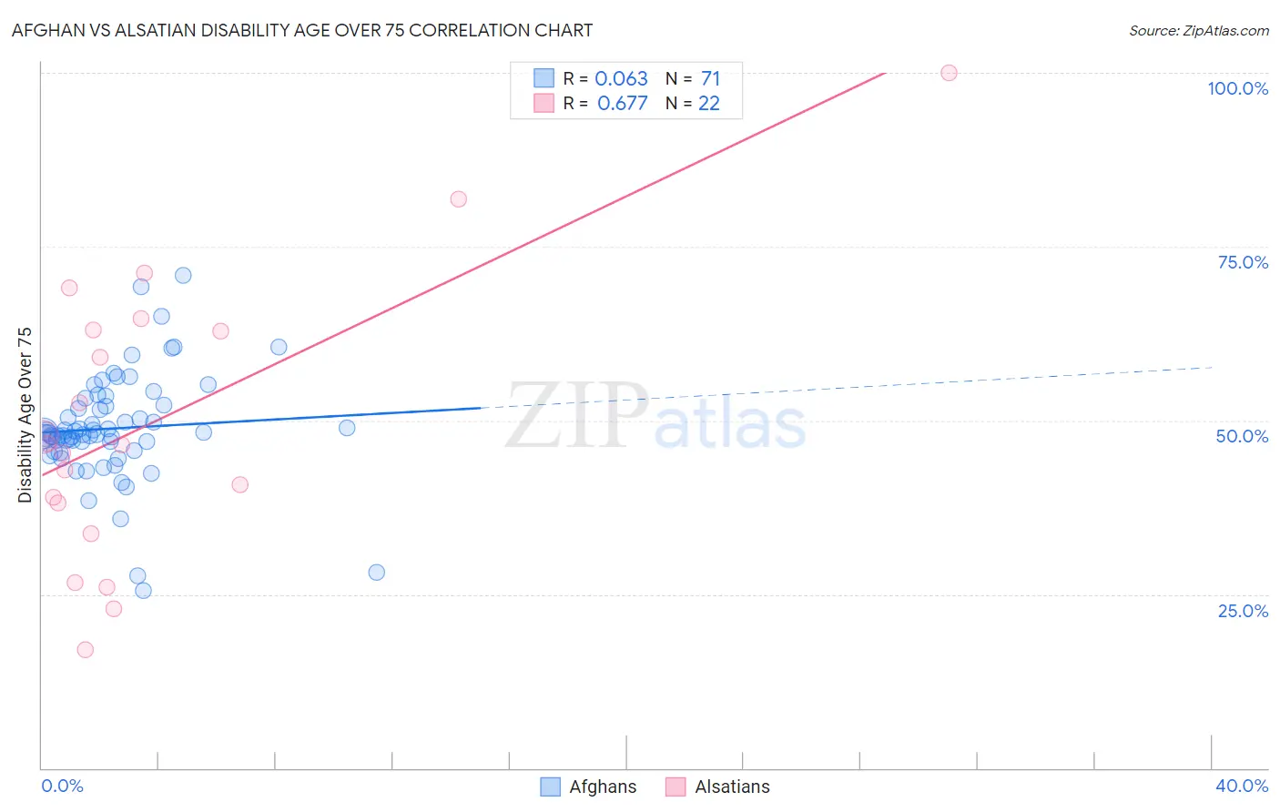 Afghan vs Alsatian Disability Age Over 75