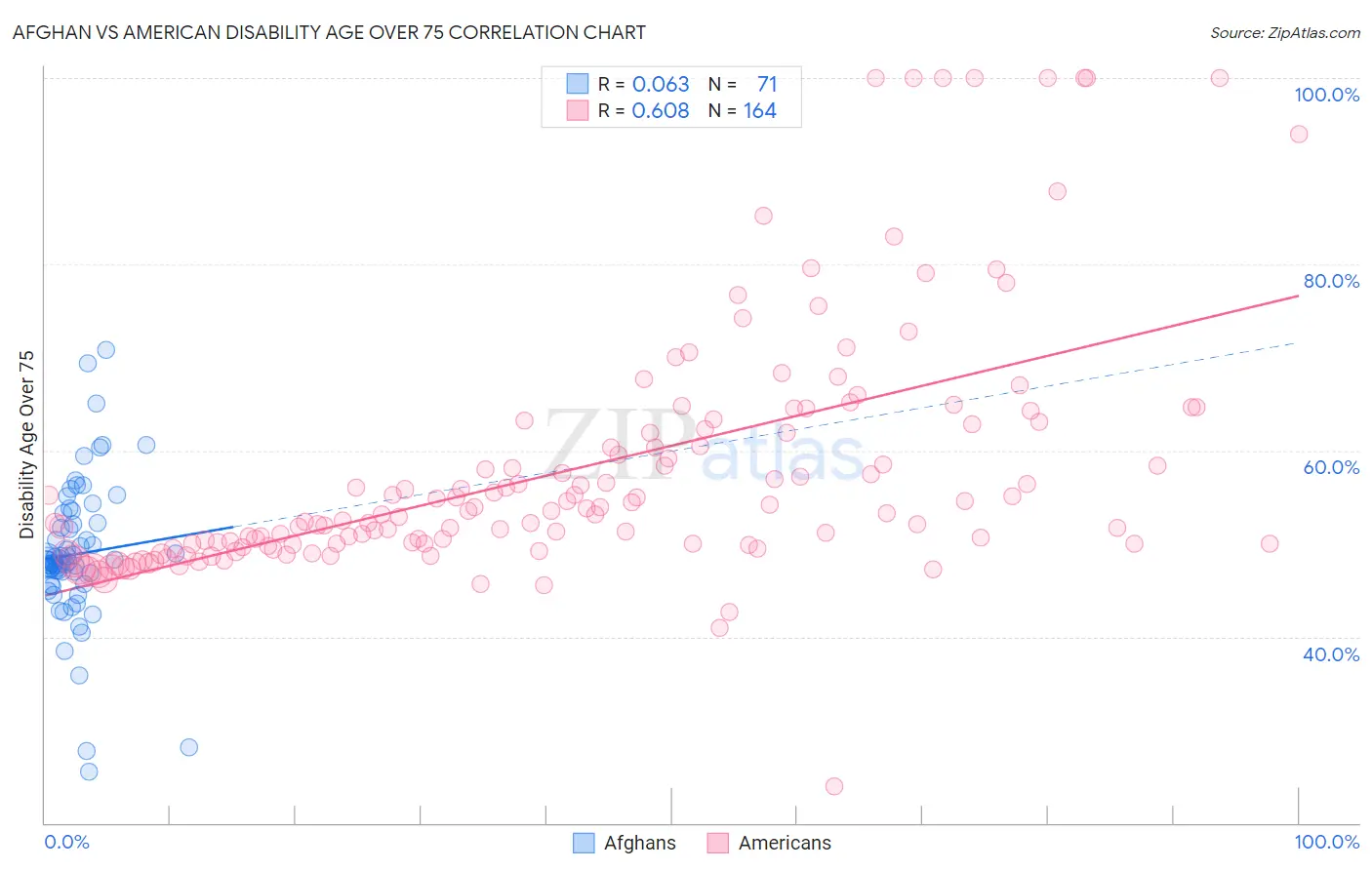Afghan vs American Disability Age Over 75