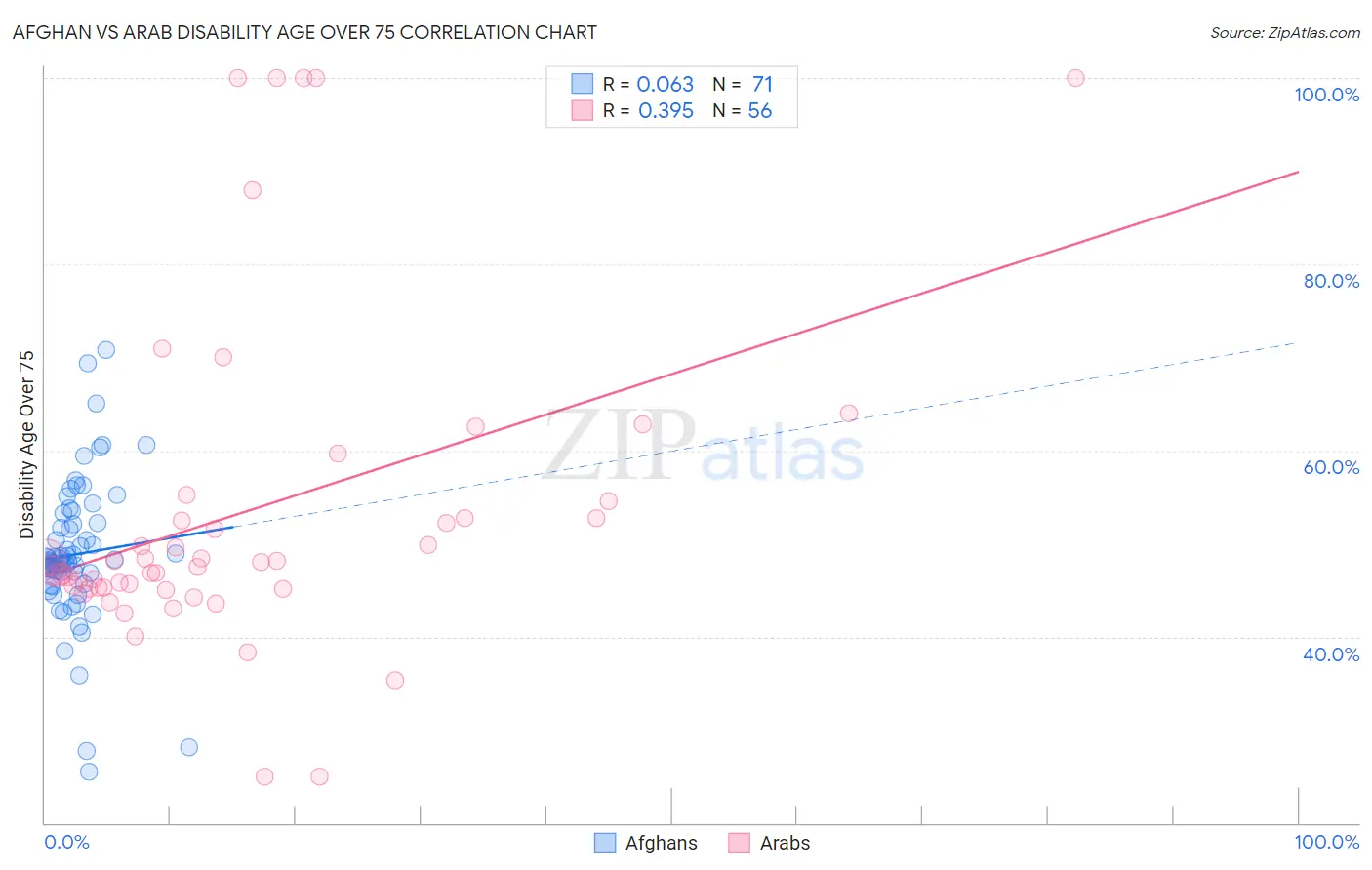 Afghan vs Arab Disability Age Over 75