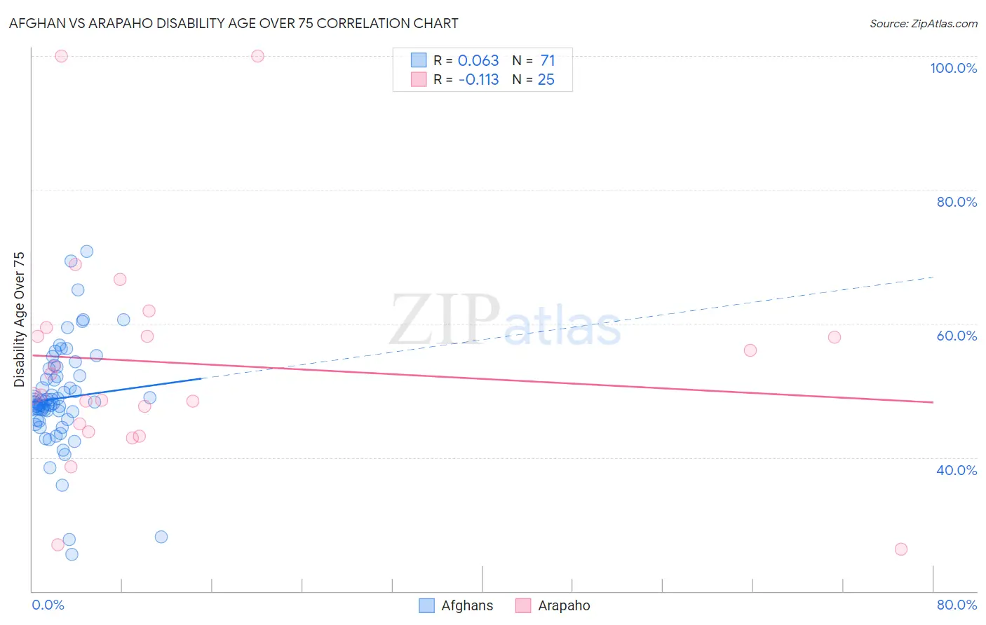 Afghan vs Arapaho Disability Age Over 75