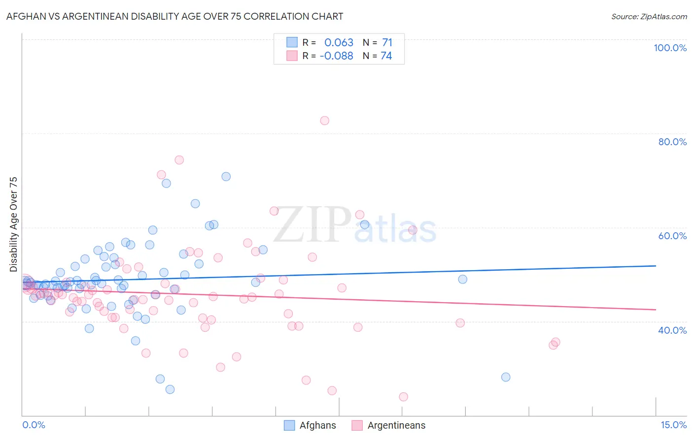 Afghan vs Argentinean Disability Age Over 75