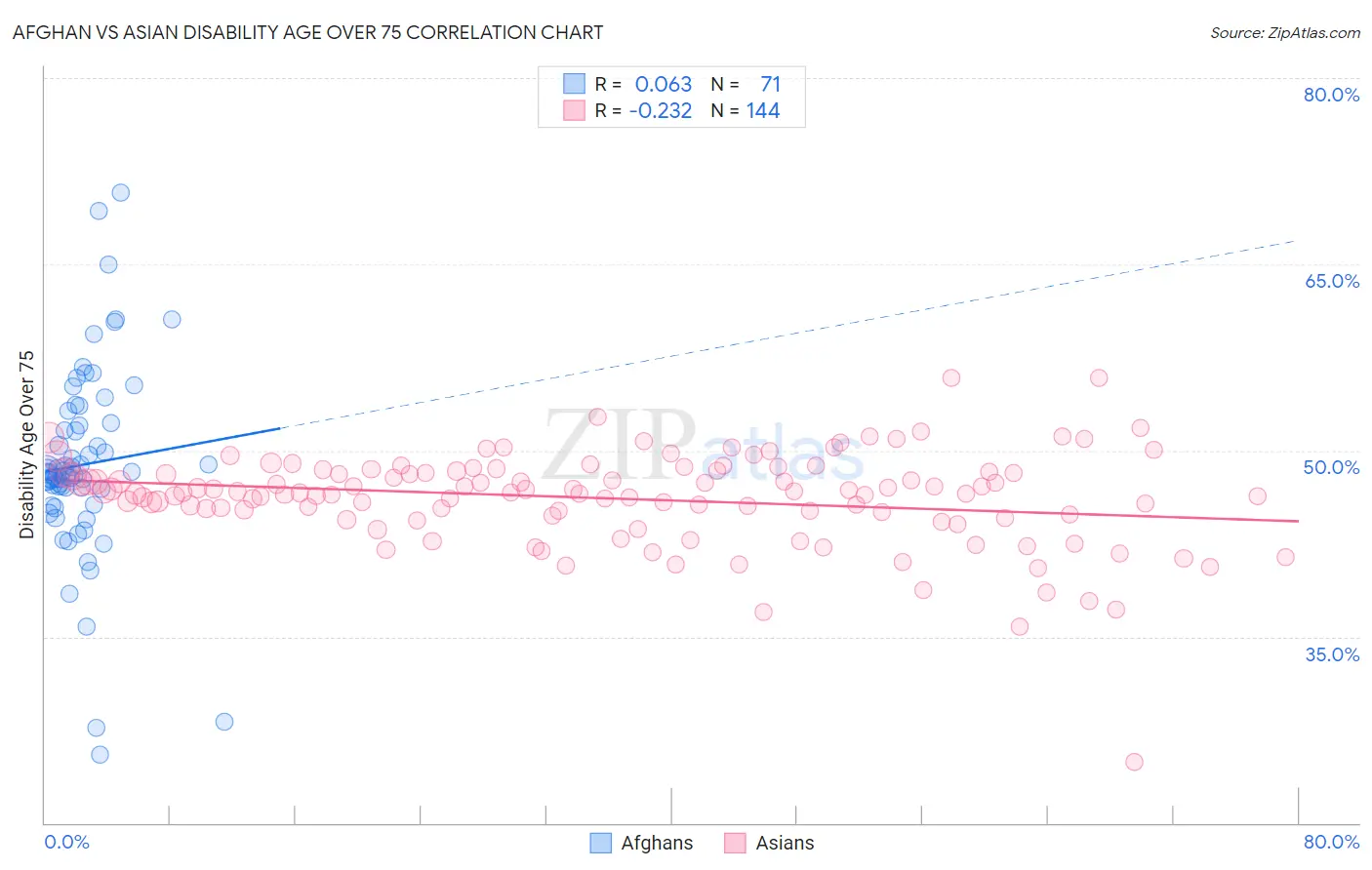Afghan vs Asian Disability Age Over 75