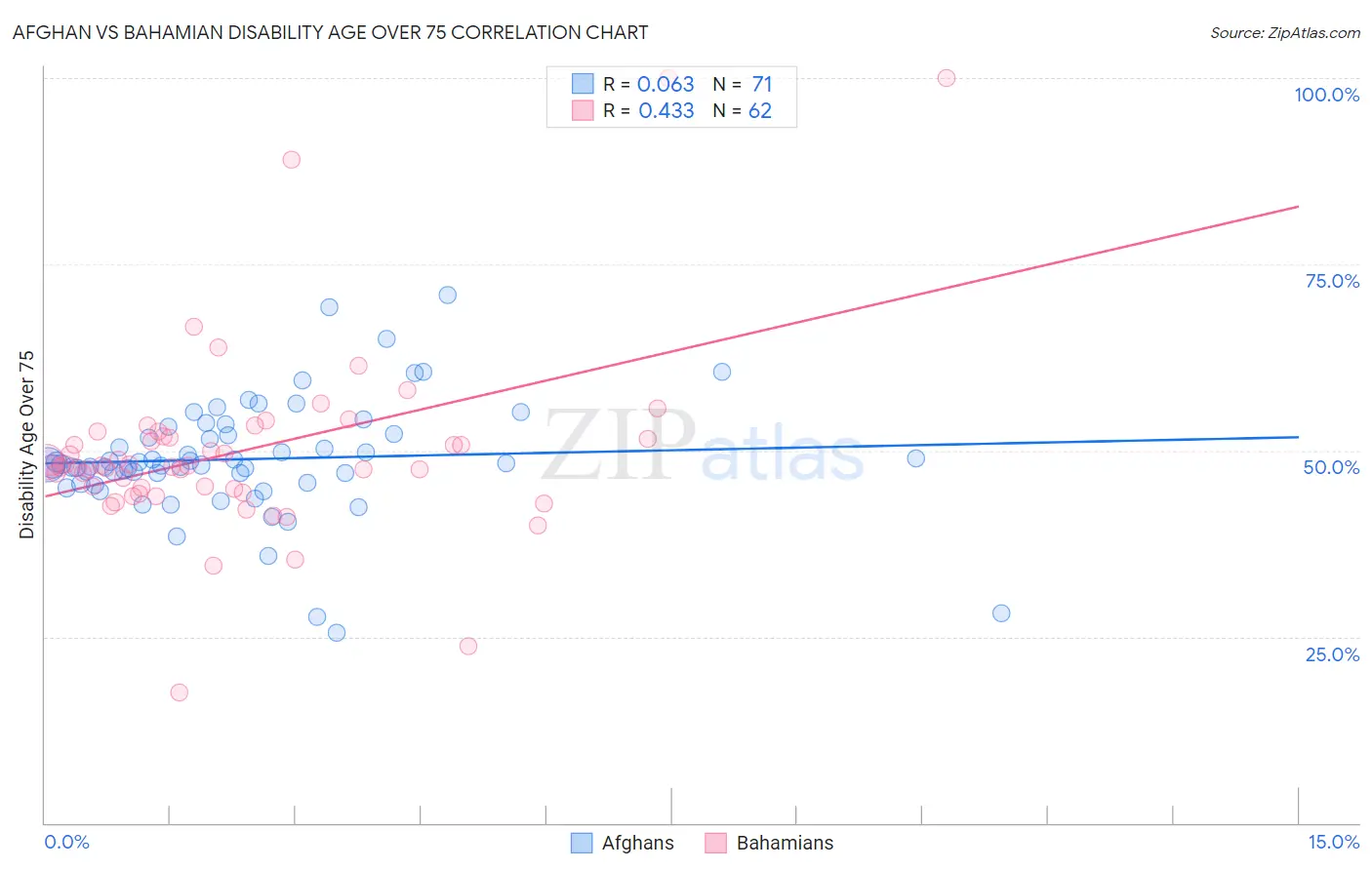 Afghan vs Bahamian Disability Age Over 75
