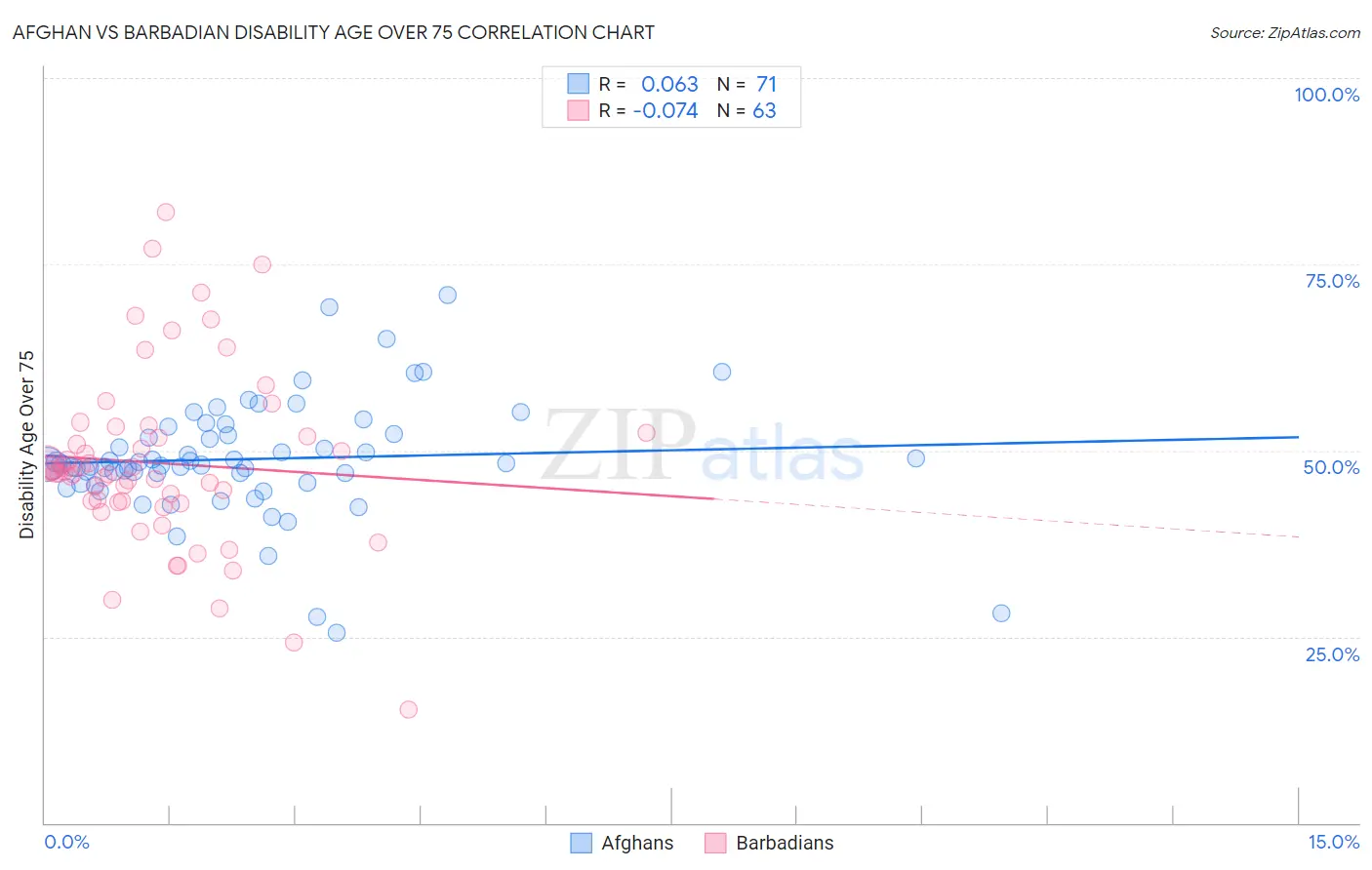 Afghan vs Barbadian Disability Age Over 75