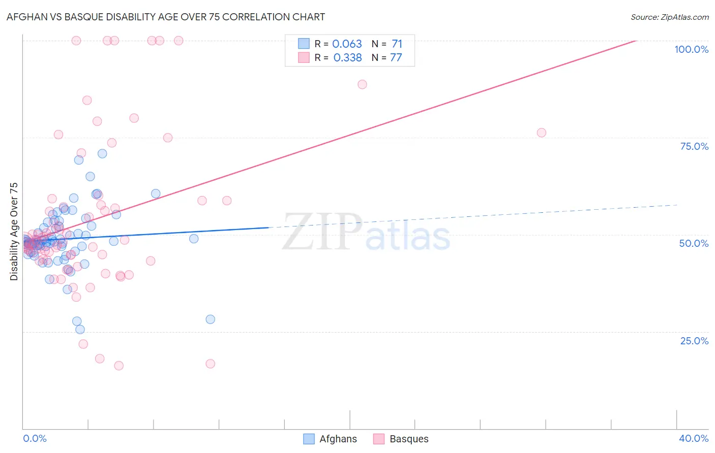 Afghan vs Basque Disability Age Over 75