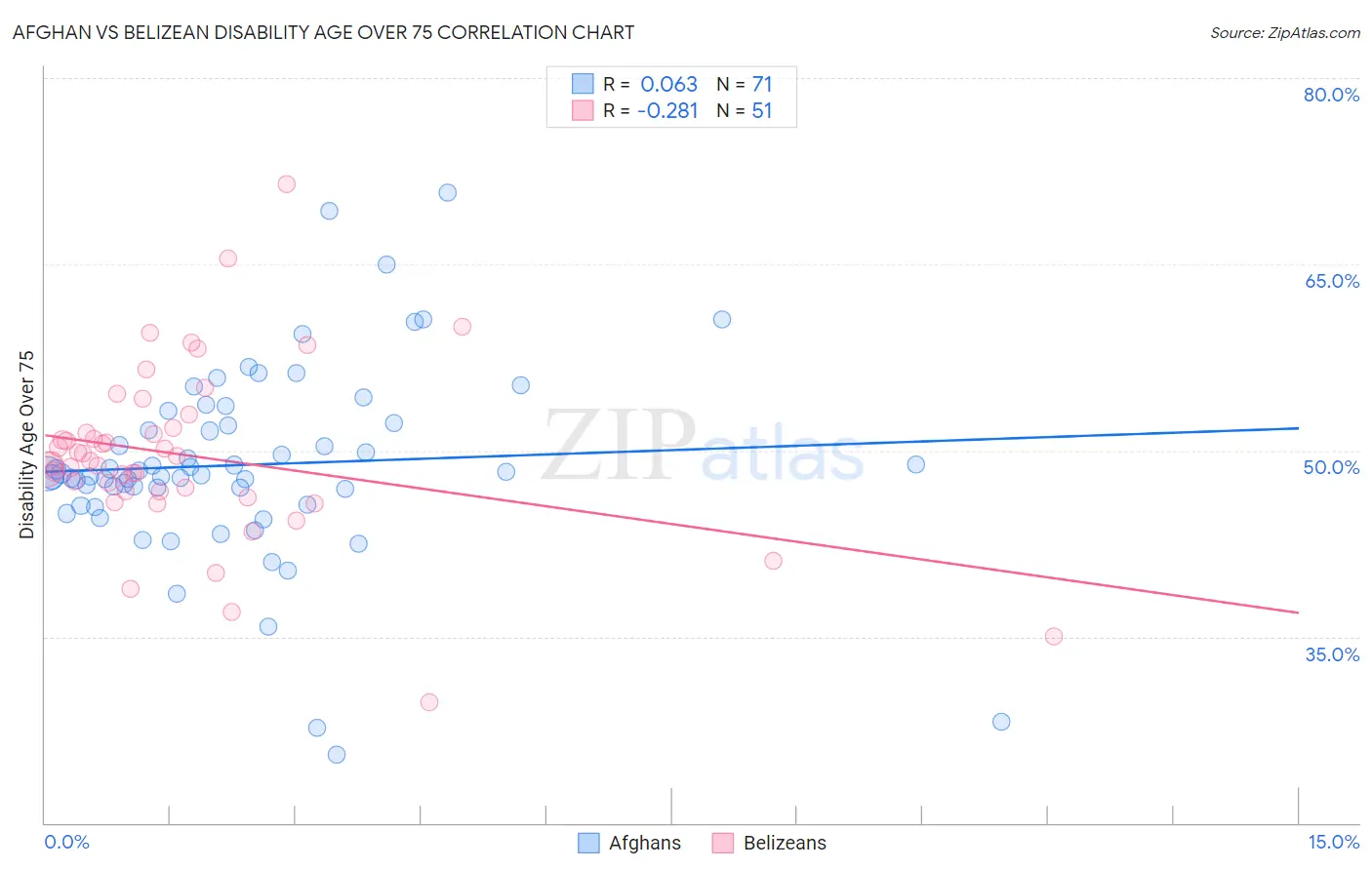 Afghan vs Belizean Disability Age Over 75