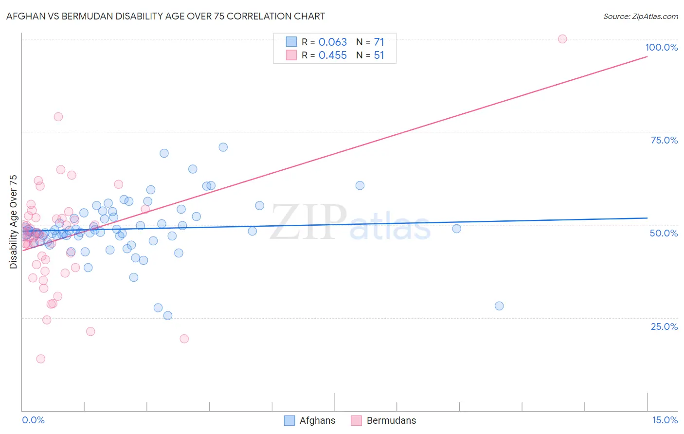 Afghan vs Bermudan Disability Age Over 75