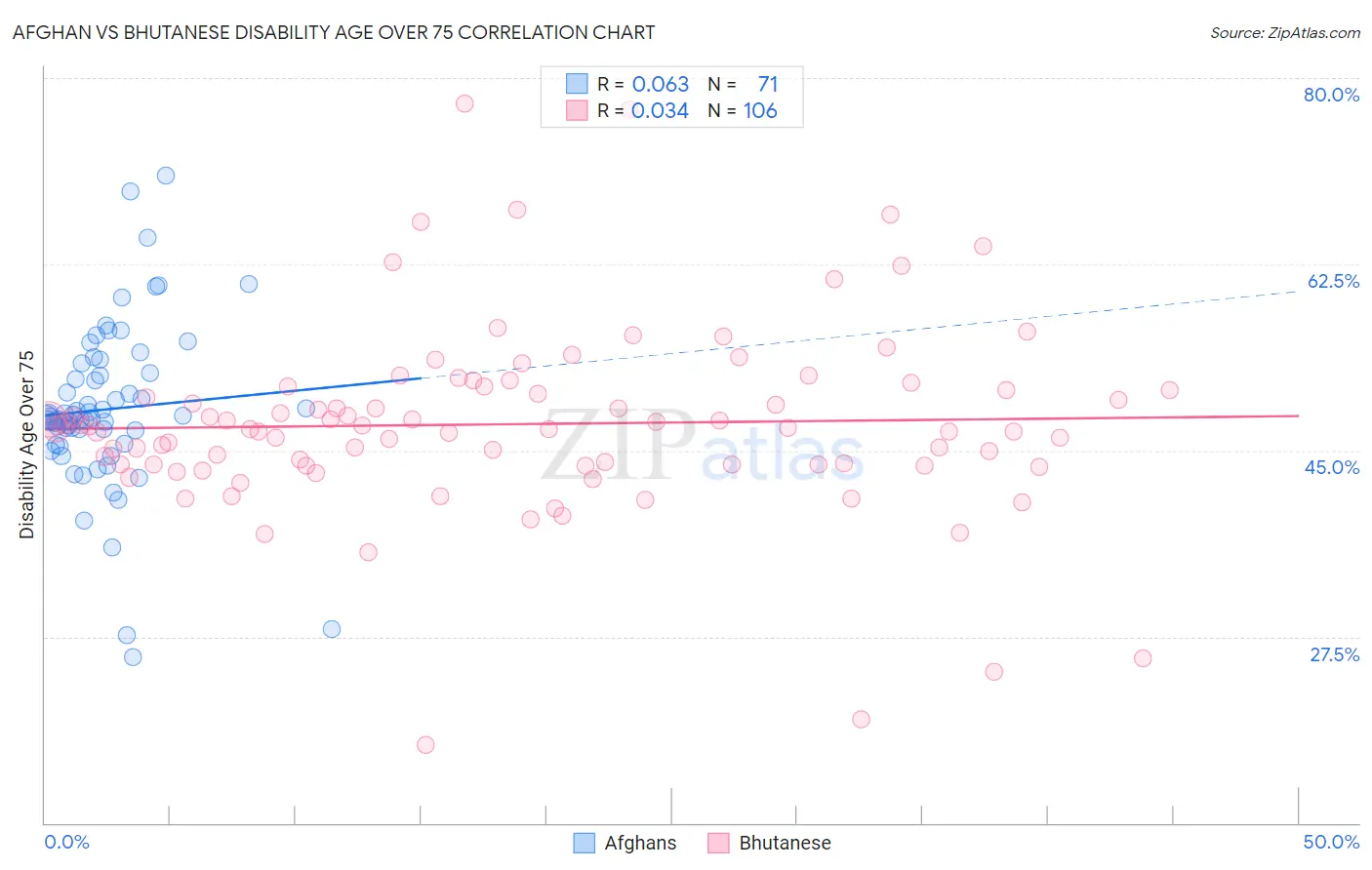 Afghan vs Bhutanese Disability Age Over 75