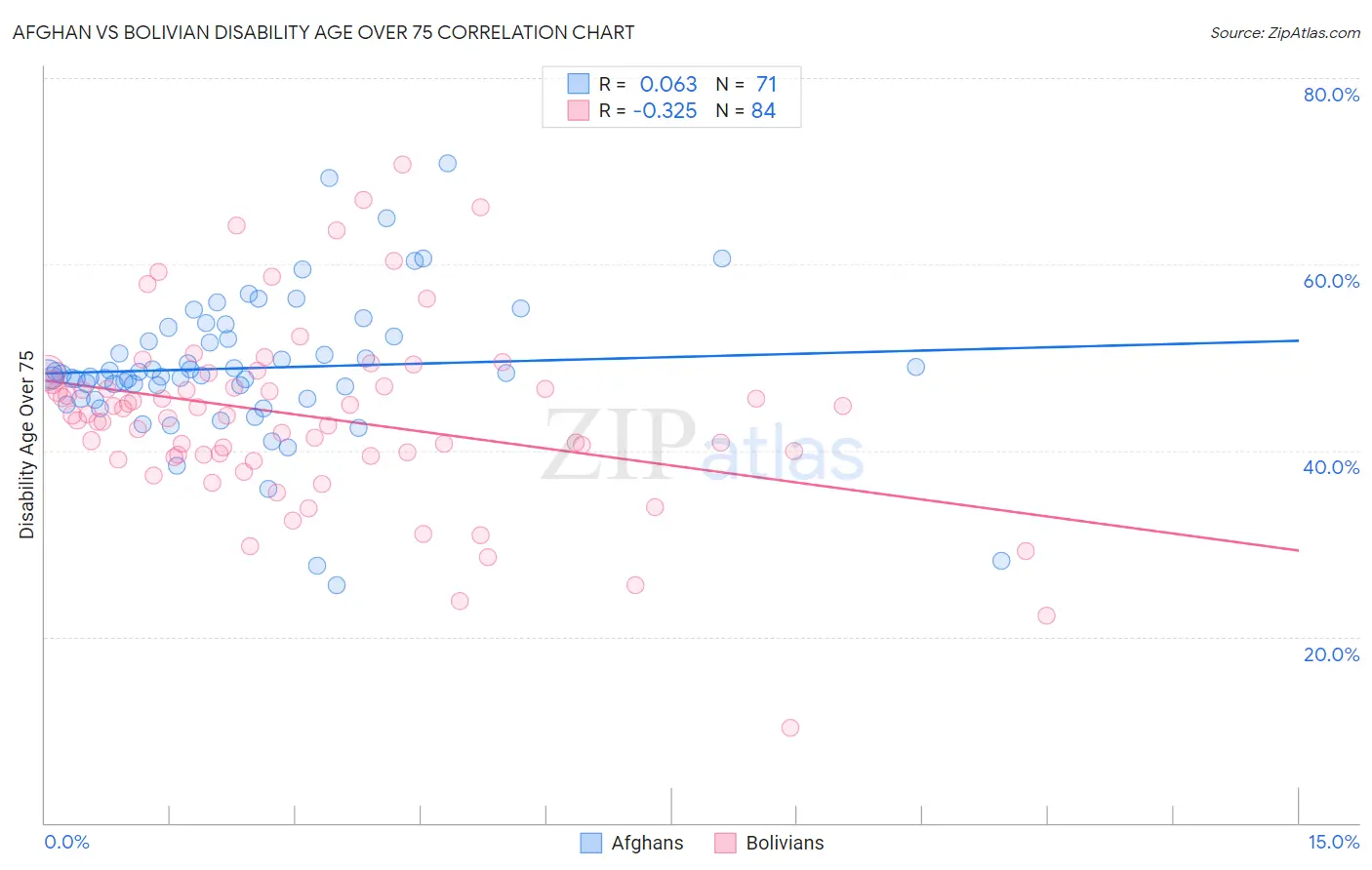 Afghan vs Bolivian Disability Age Over 75
