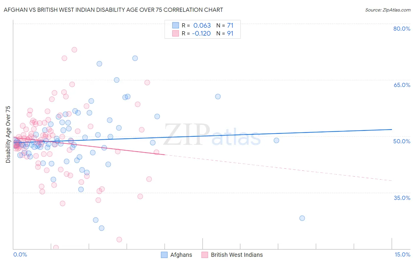 Afghan vs British West Indian Disability Age Over 75