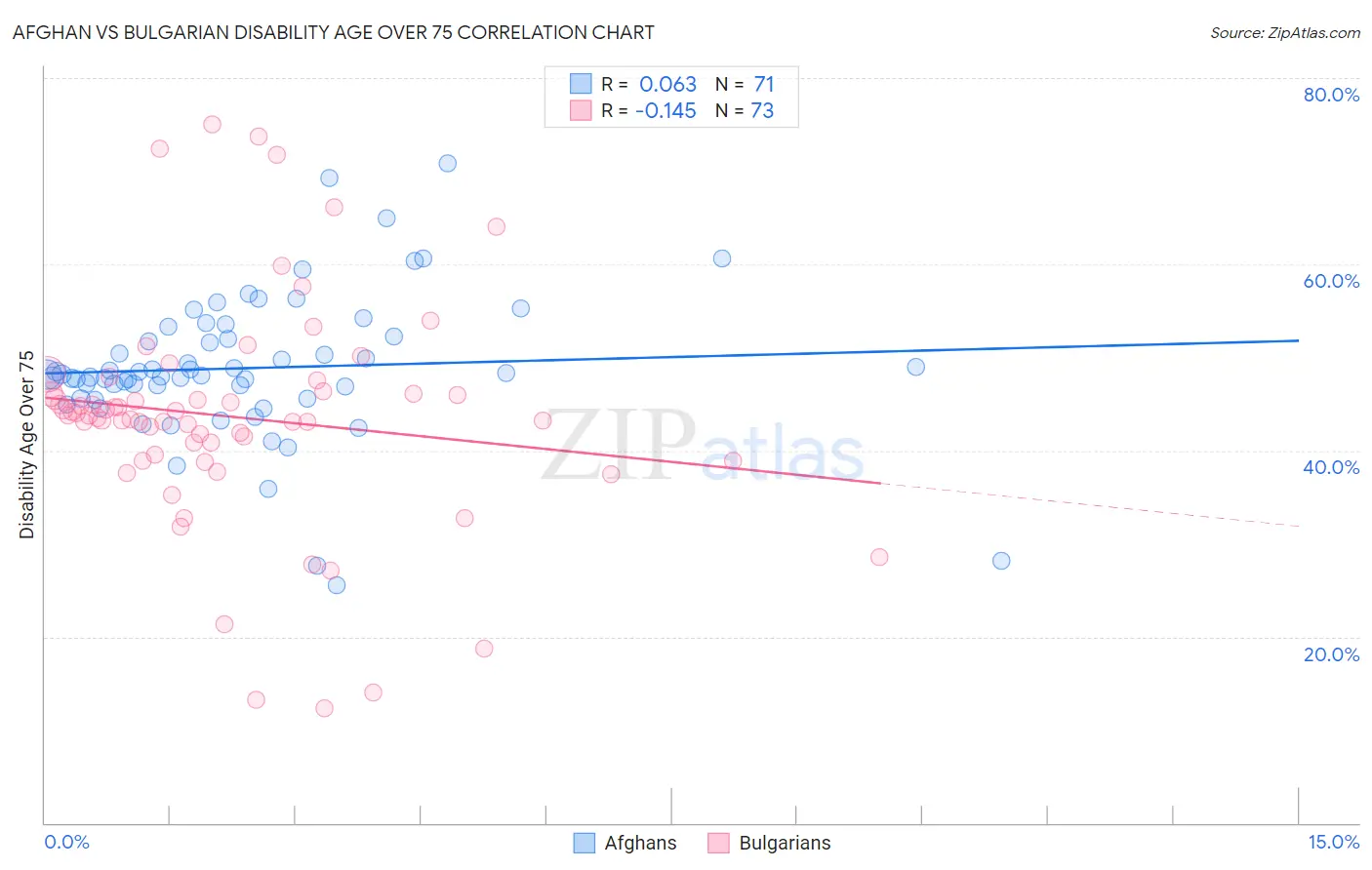 Afghan vs Bulgarian Disability Age Over 75