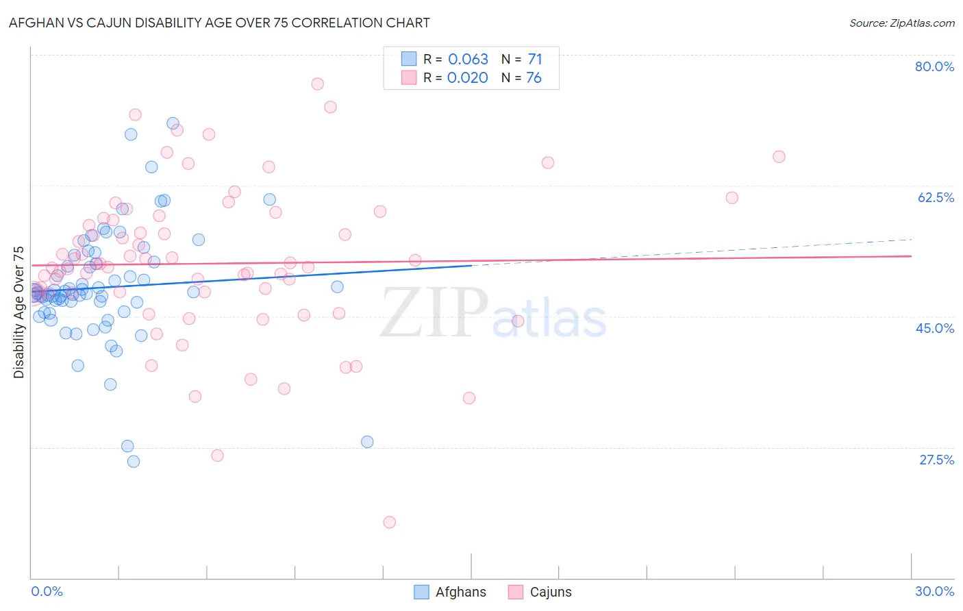 Afghan vs Cajun Disability Age Over 75