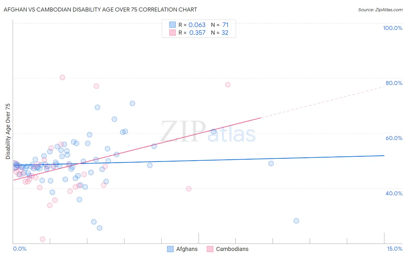 Afghan vs Cambodian Disability Age Over 75