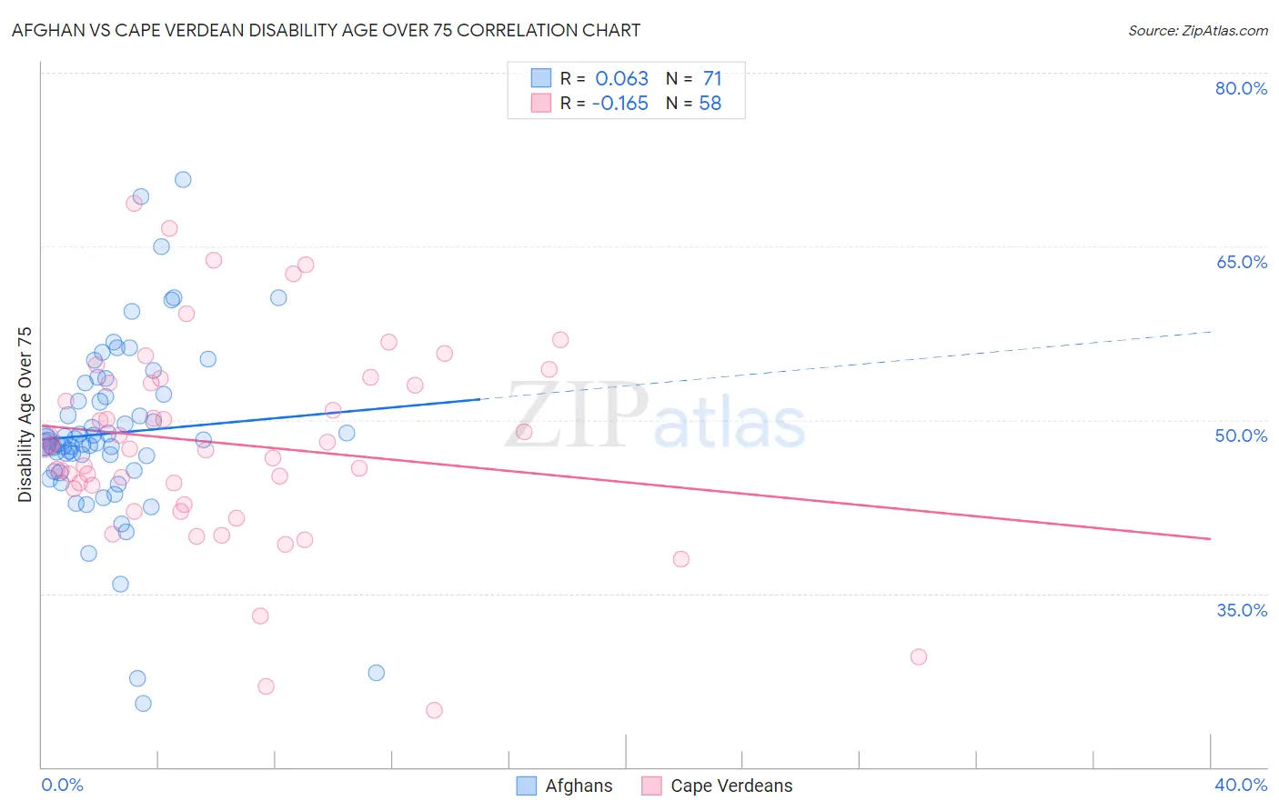 Afghan vs Cape Verdean Disability Age Over 75