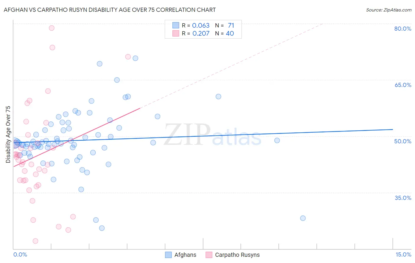 Afghan vs Carpatho Rusyn Disability Age Over 75
