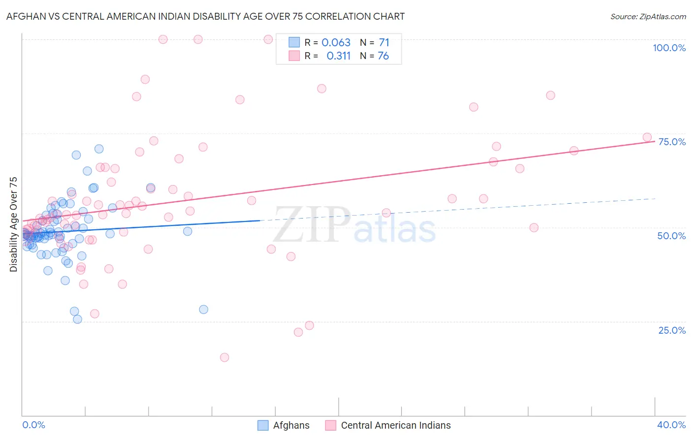 Afghan vs Central American Indian Disability Age Over 75
