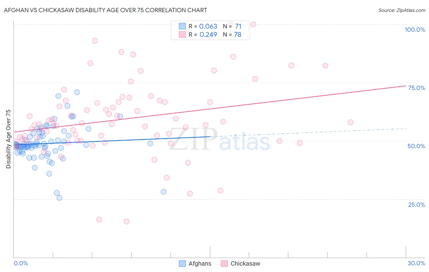 Afghan vs Chickasaw Disability Age Over 75