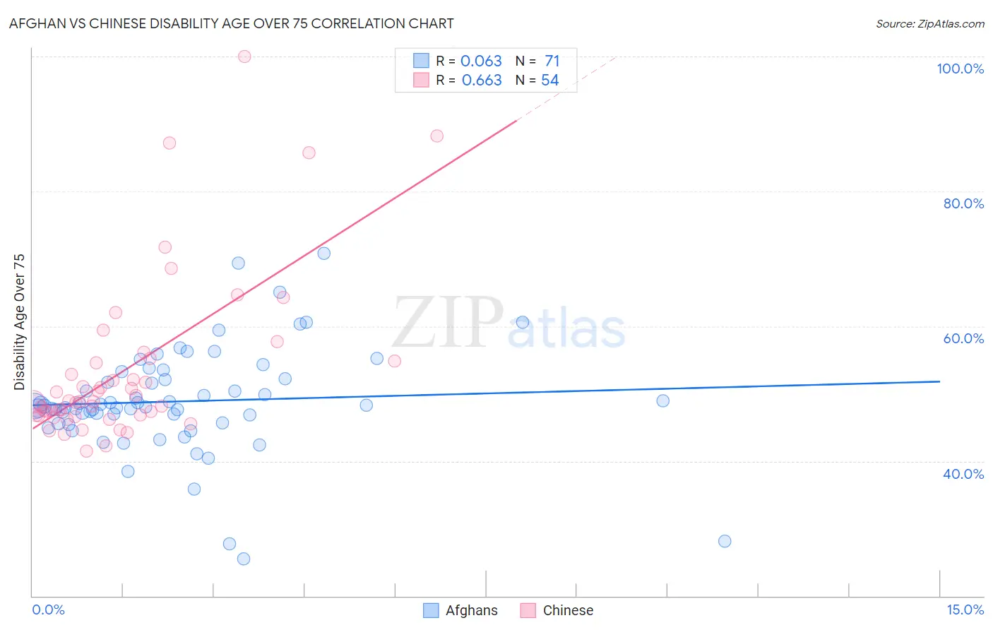 Afghan vs Chinese Disability Age Over 75