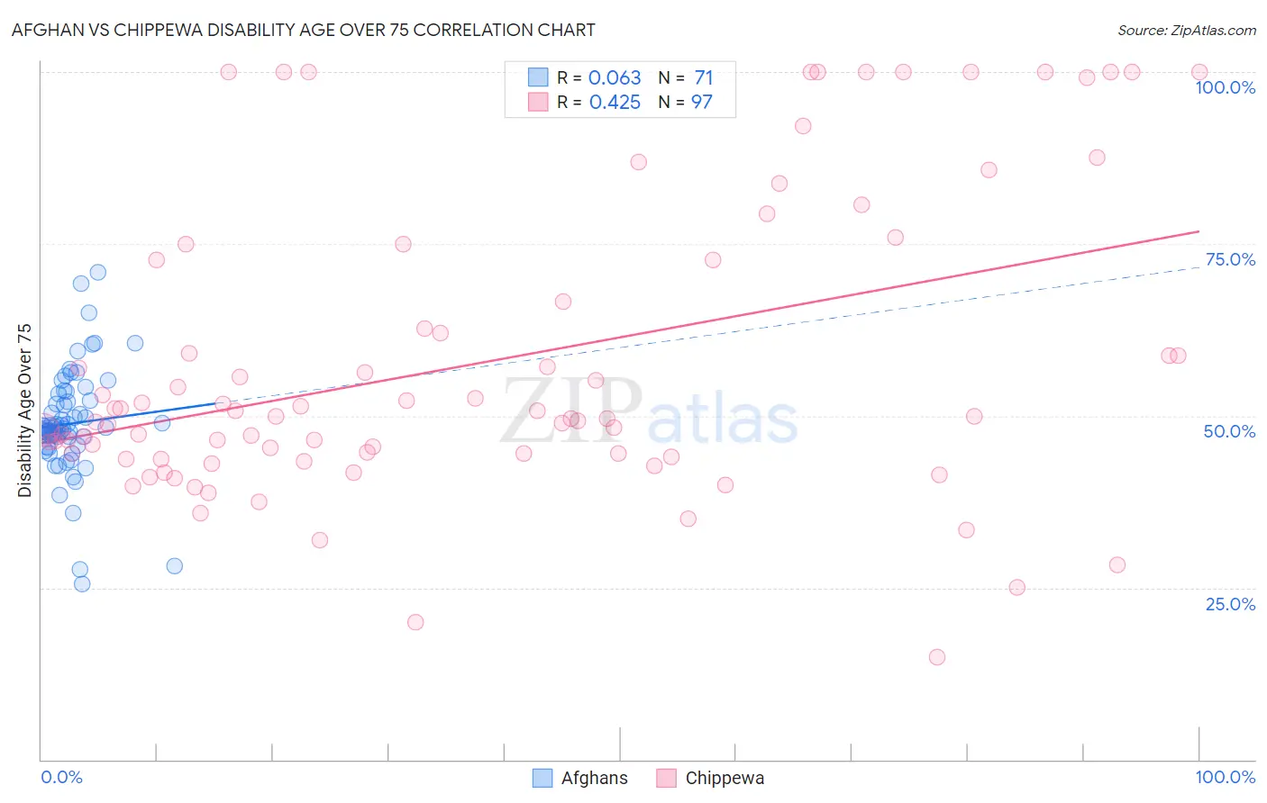 Afghan vs Chippewa Disability Age Over 75