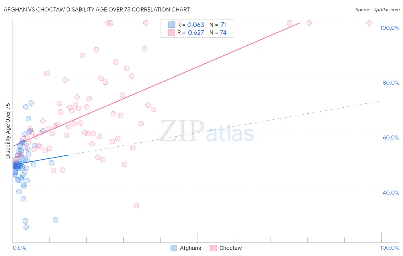 Afghan vs Choctaw Disability Age Over 75