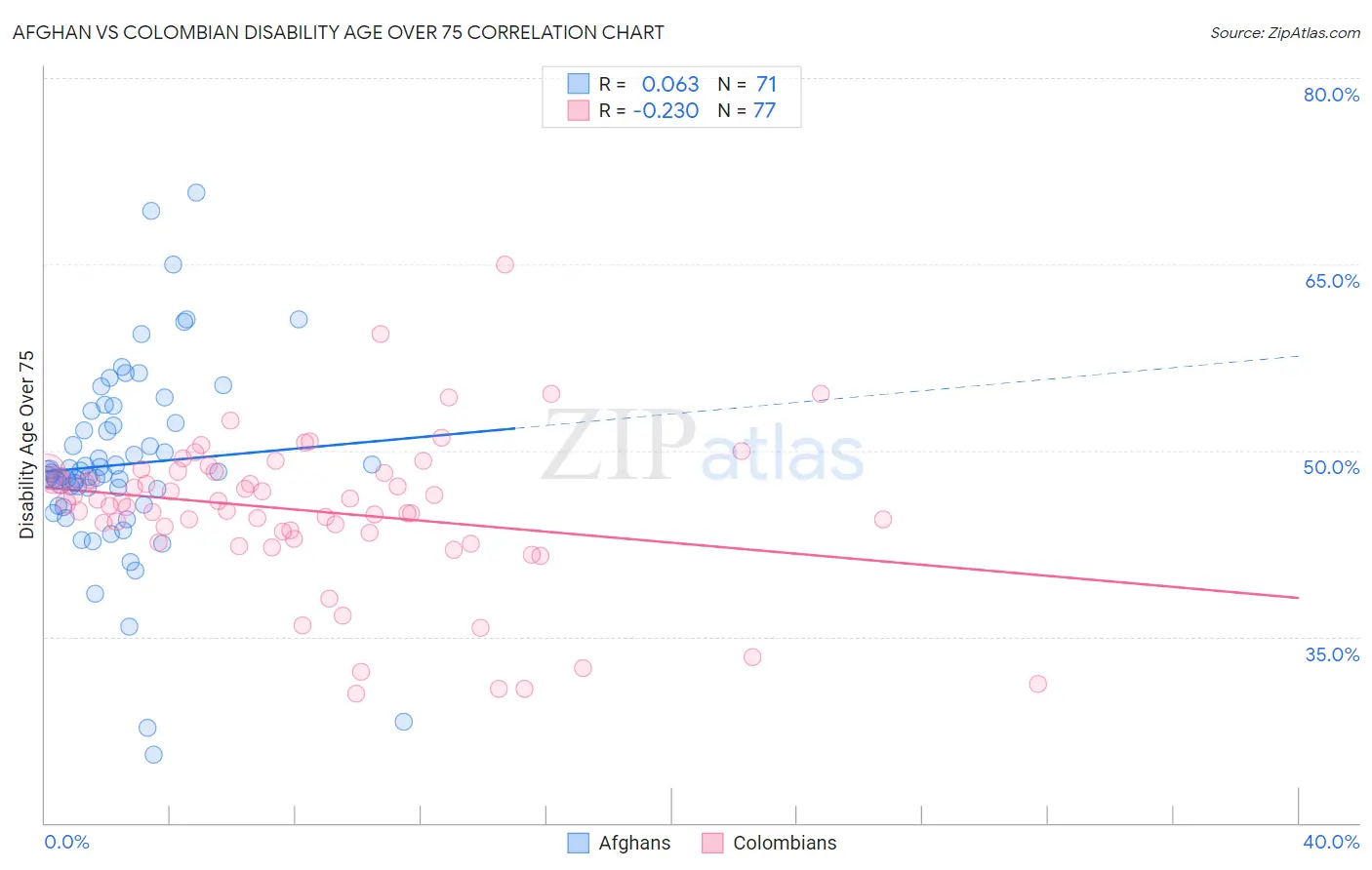 Afghan vs Colombian Disability Age Over 75