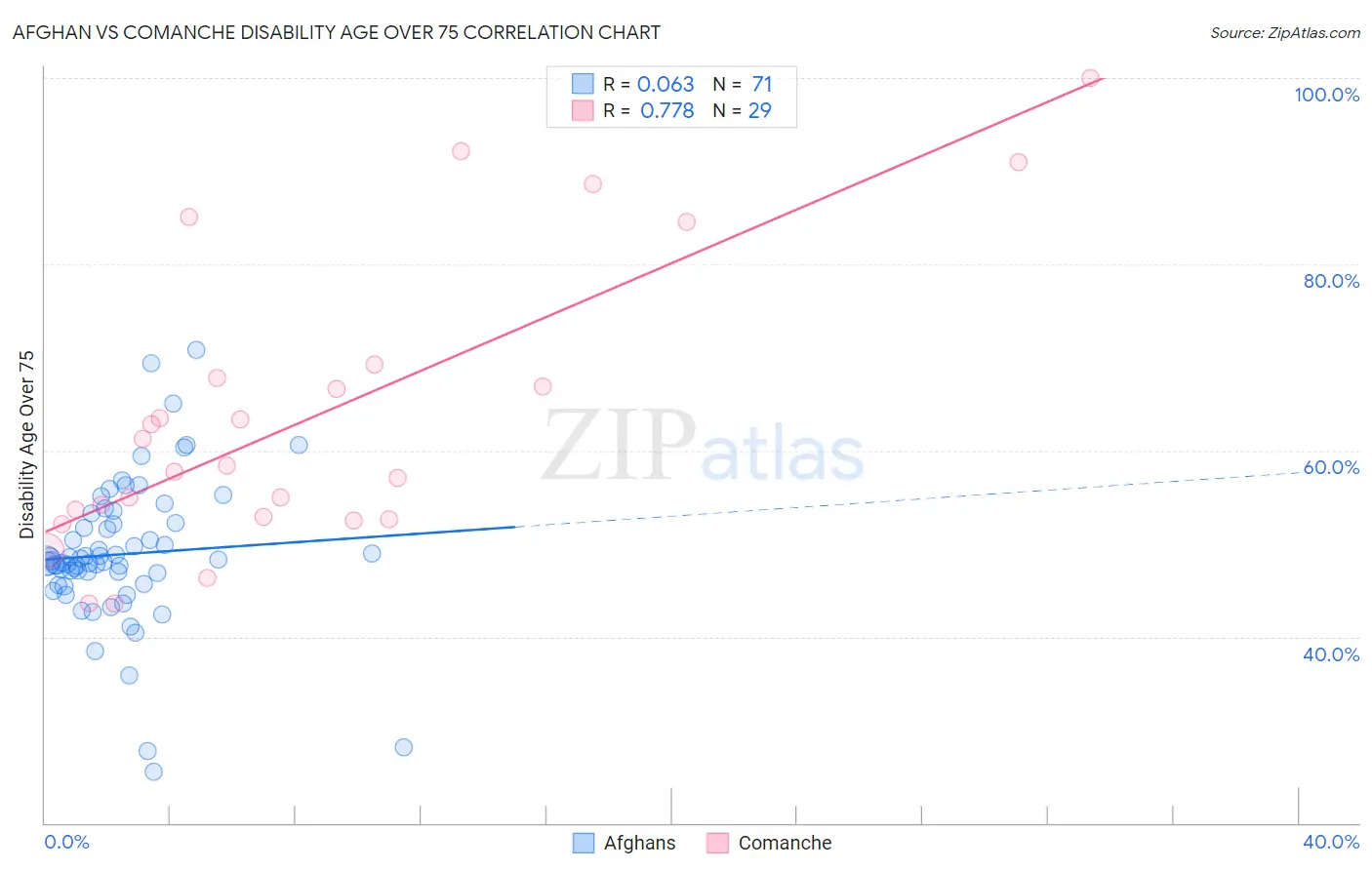 Afghan vs Comanche Disability Age Over 75