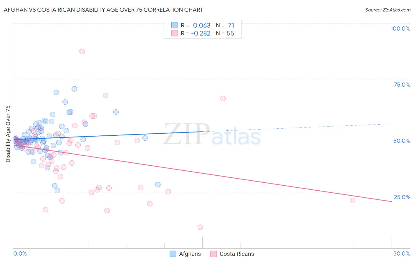 Afghan vs Costa Rican Disability Age Over 75