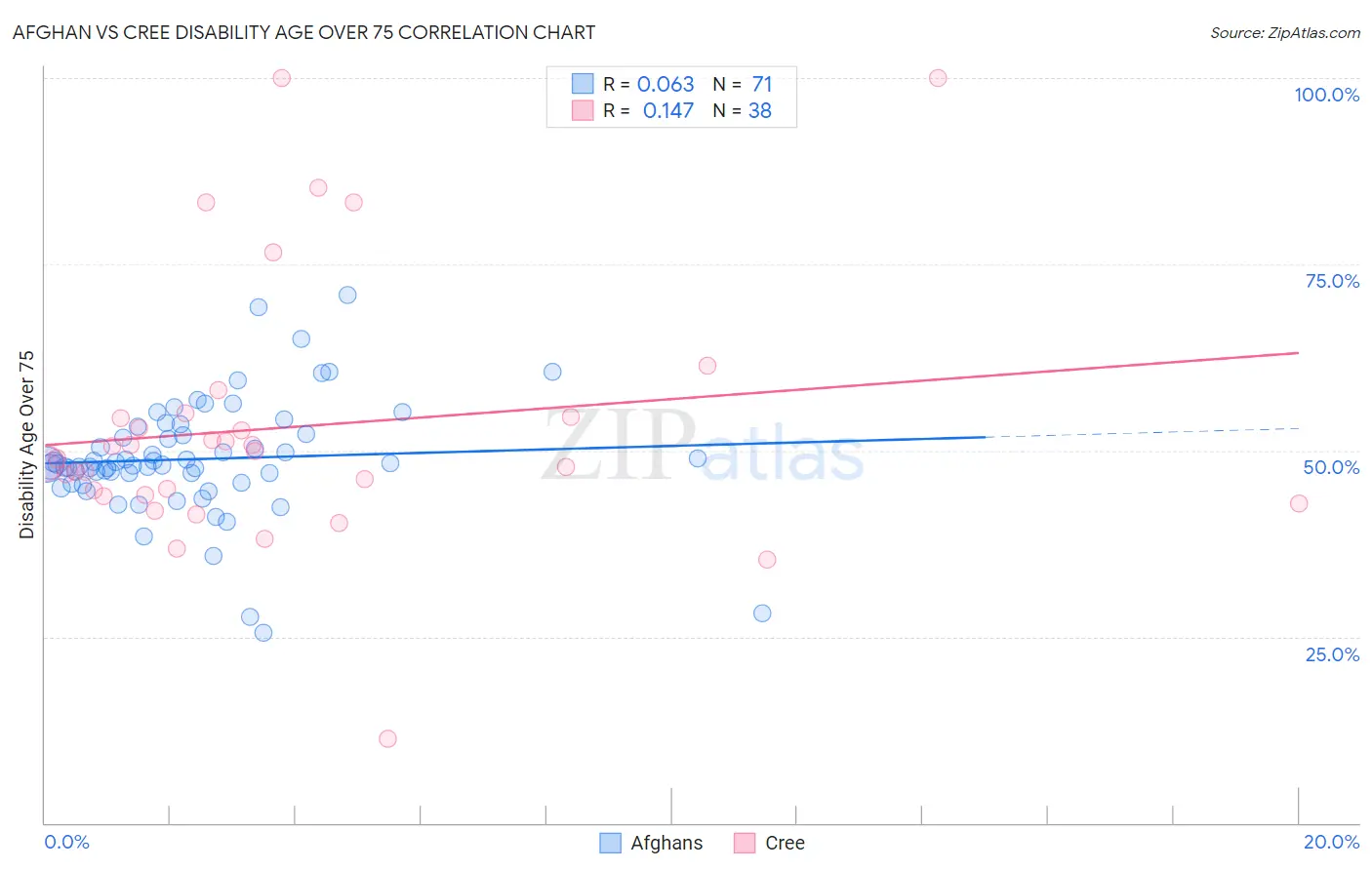 Afghan vs Cree Disability Age Over 75