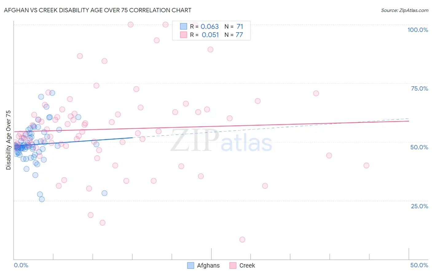 Afghan vs Creek Disability Age Over 75